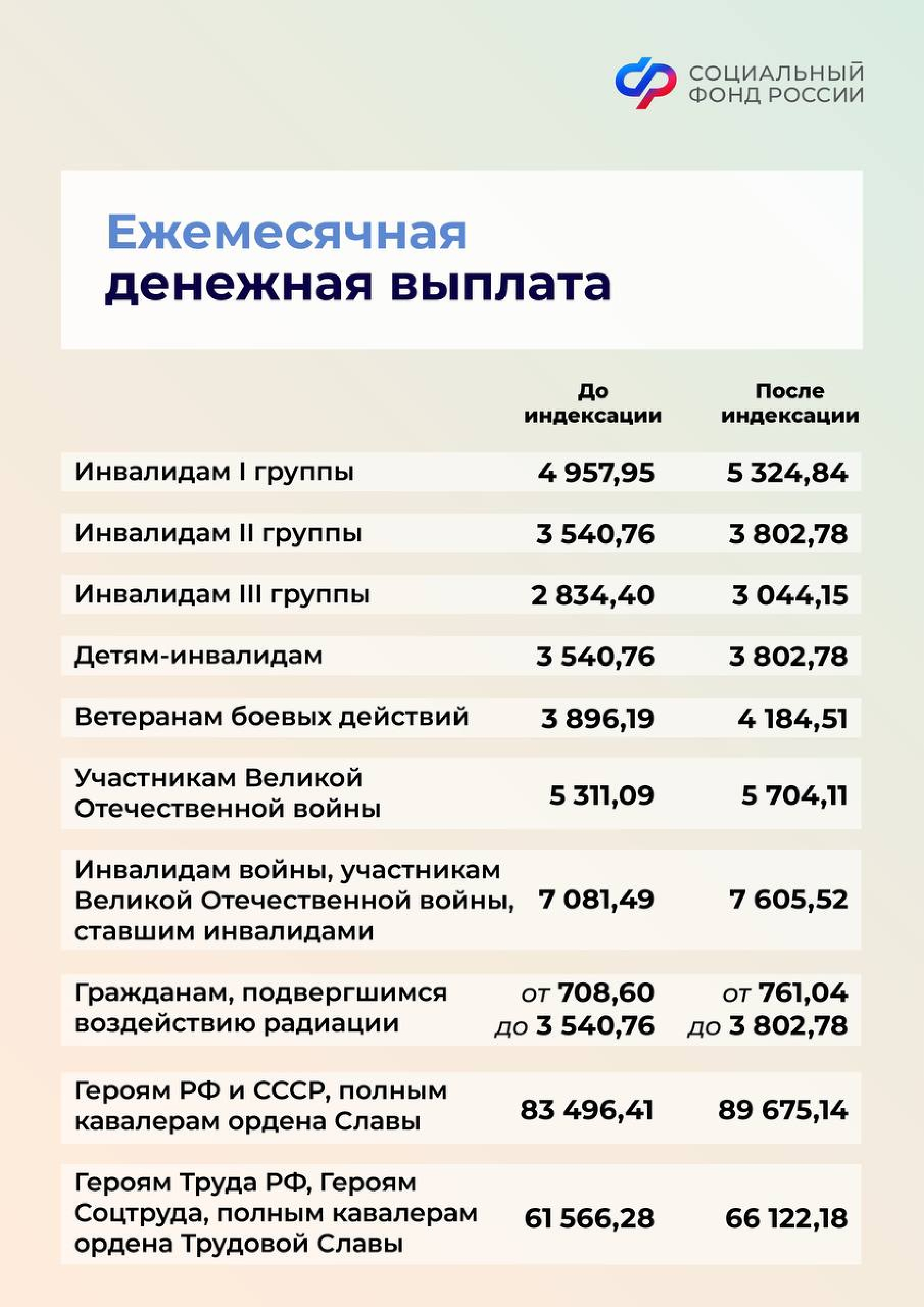 Отделение Социального фонда Российской Федерации Тверской области